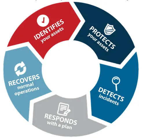 Cybersecurity lifecycle diagram