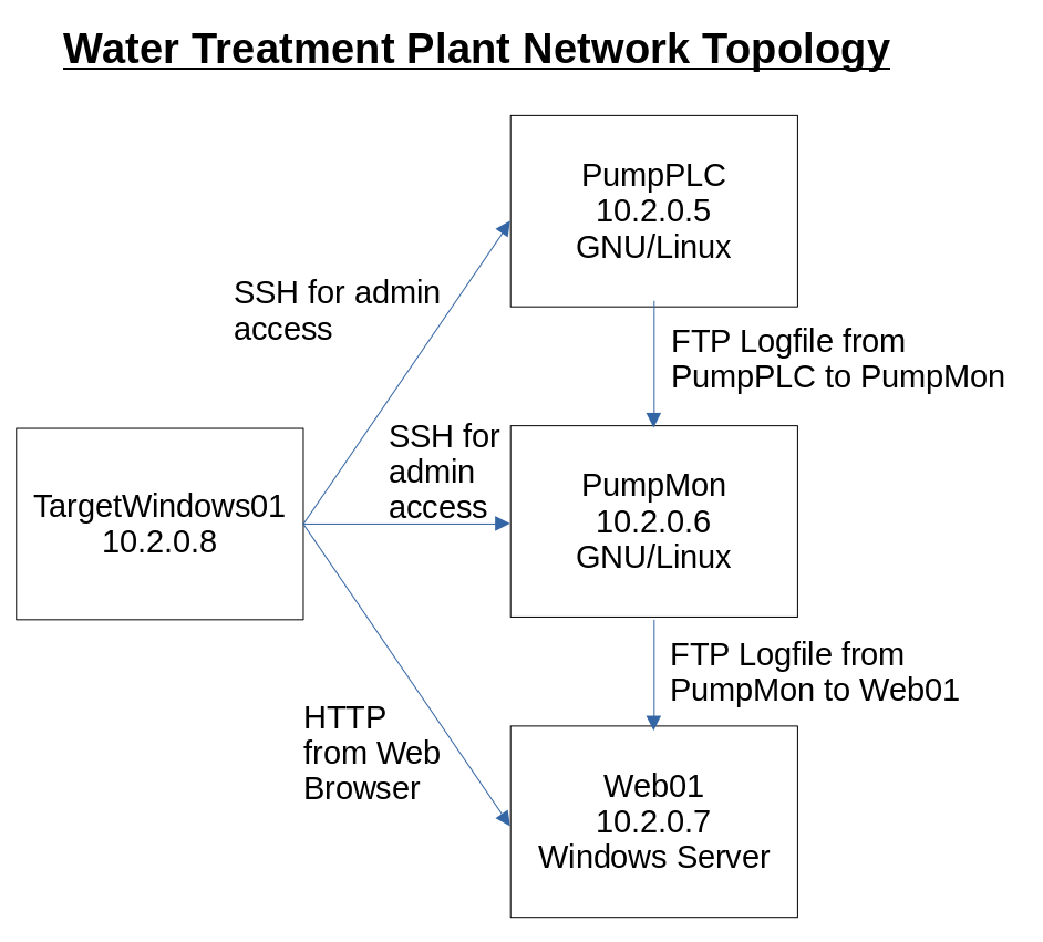 Water treatment facility network topology