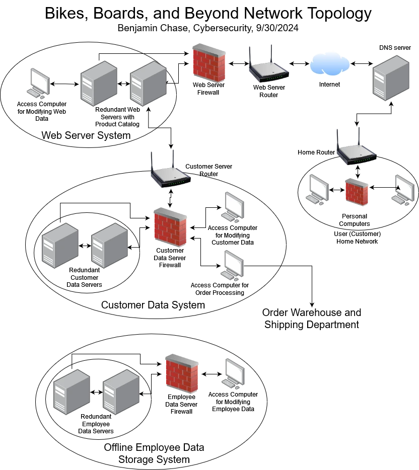 Proposed network topology