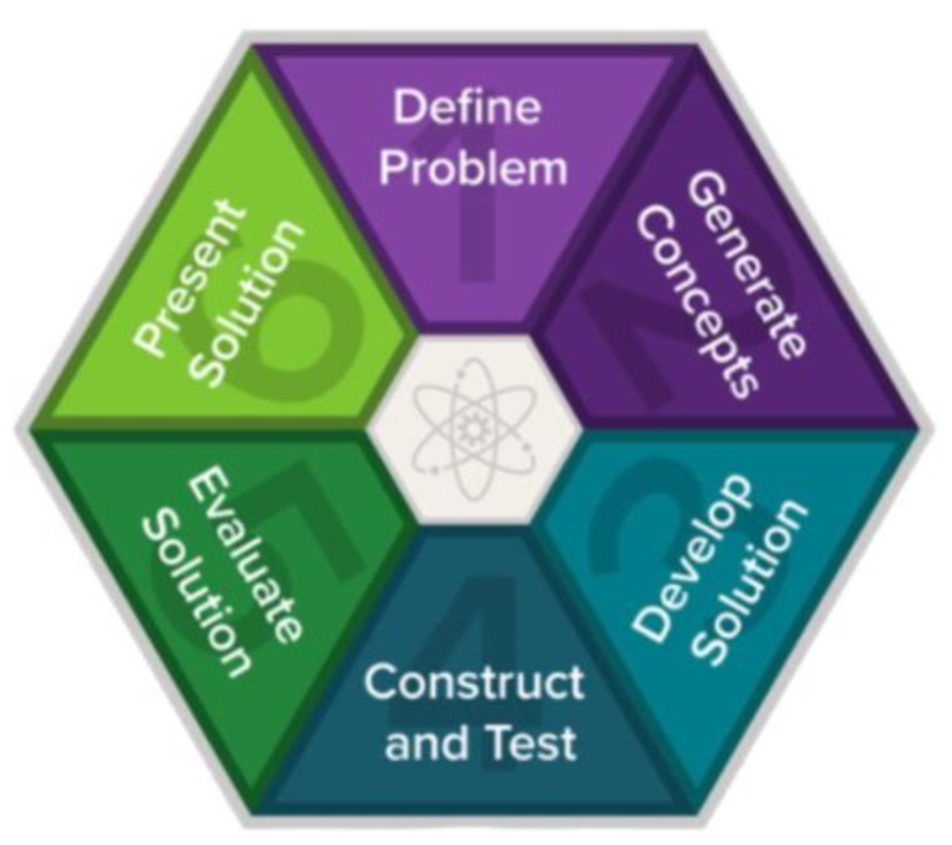 PLTW Design Process Infographic