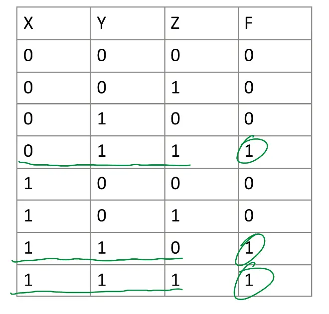 Truth Table