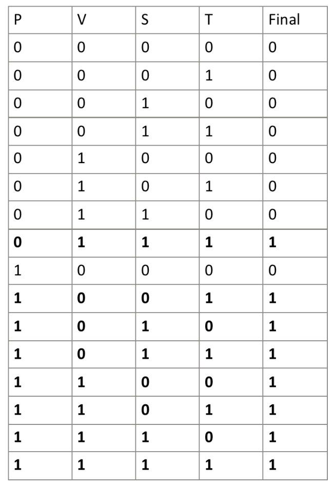 Truth Table