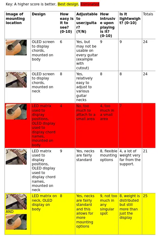 Final design decision matrix