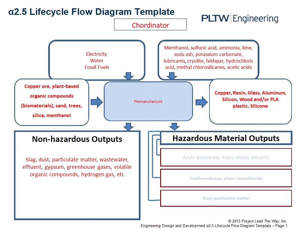 The environmental impact of the premanufacture stage