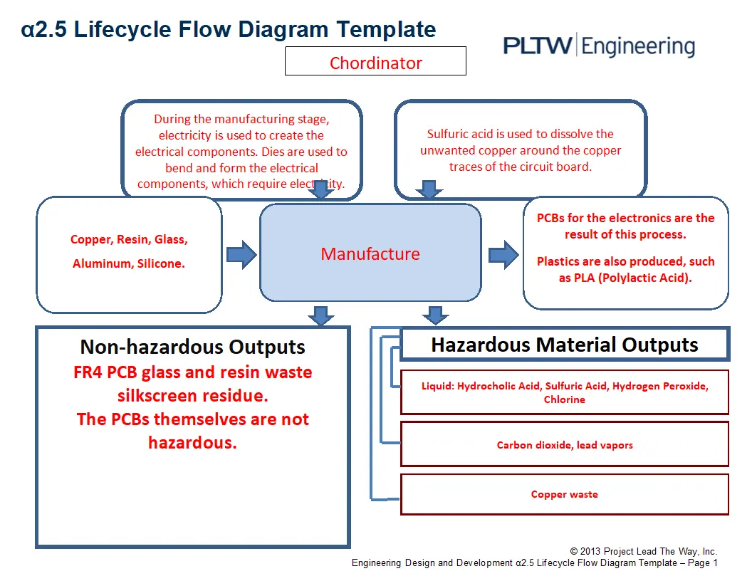 The environmental impact of the manufacturing stage