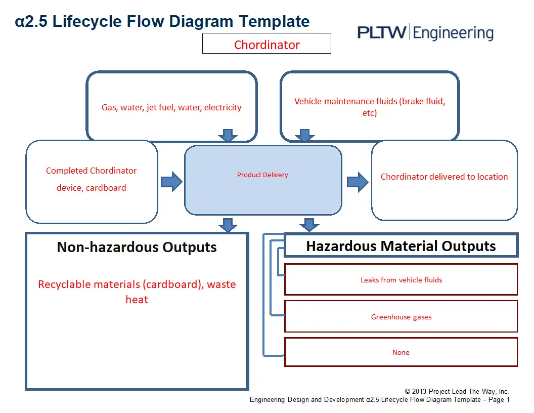 The environmental impact of the product delivery stage