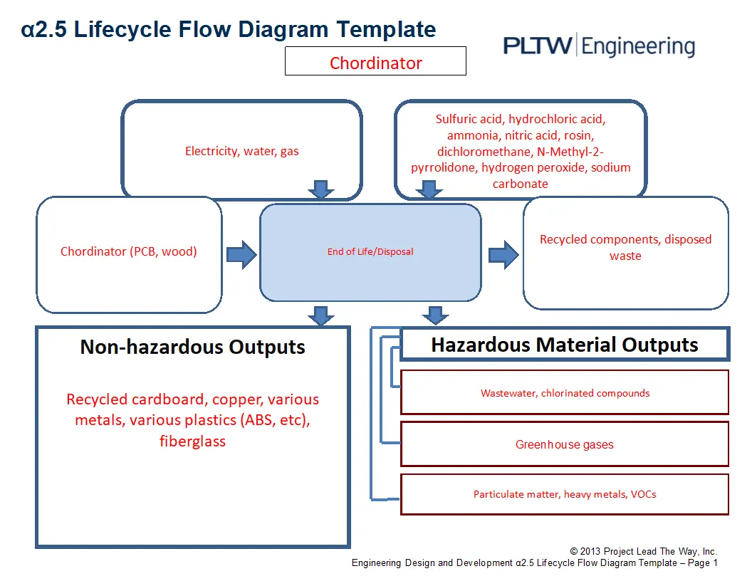 The environmental impact of the disposal stage