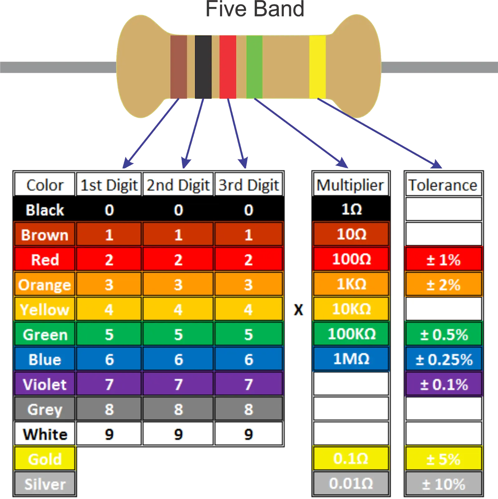 5-band resistor table