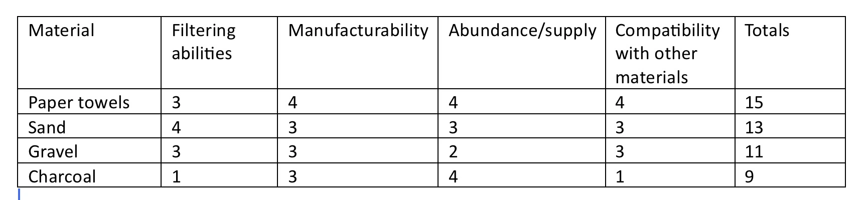 Decision Matrix