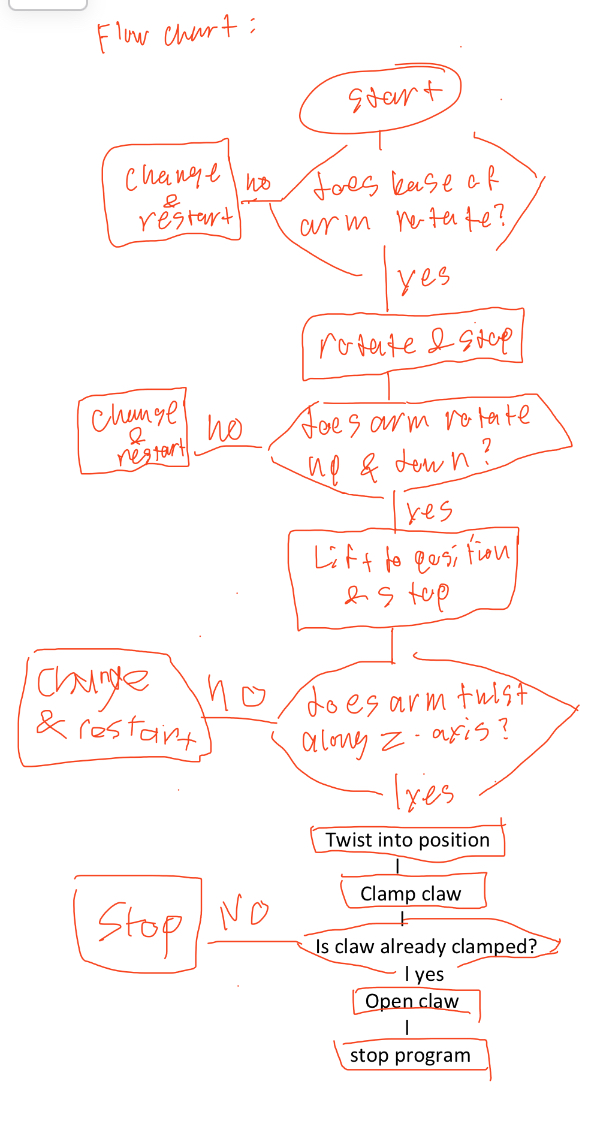 Flowchart